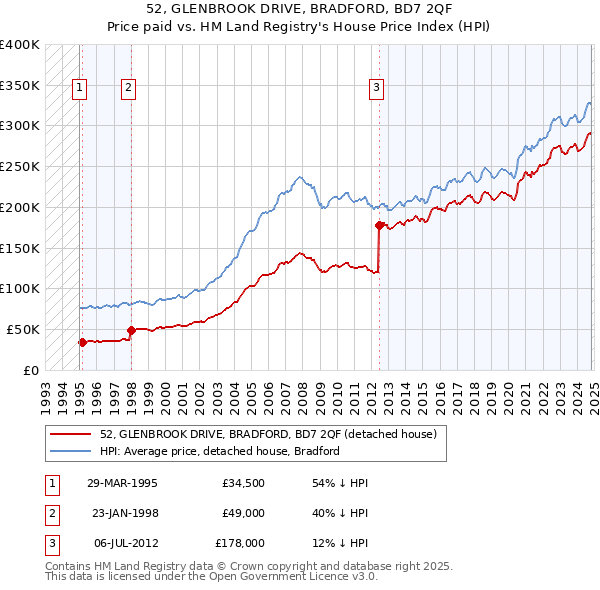 52, GLENBROOK DRIVE, BRADFORD, BD7 2QF: Price paid vs HM Land Registry's House Price Index