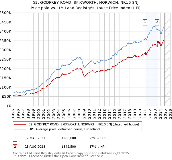 52, GODFREY ROAD, SPIXWORTH, NORWICH, NR10 3NJ: Price paid vs HM Land Registry's House Price Index