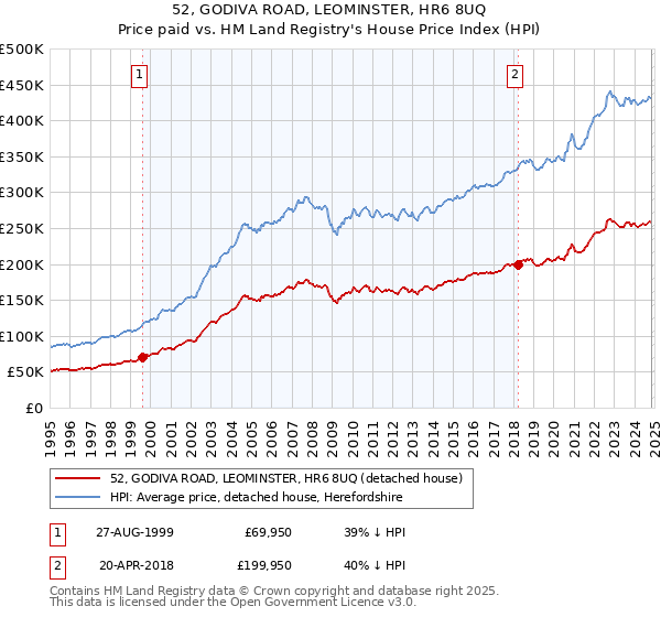 52, GODIVA ROAD, LEOMINSTER, HR6 8UQ: Price paid vs HM Land Registry's House Price Index