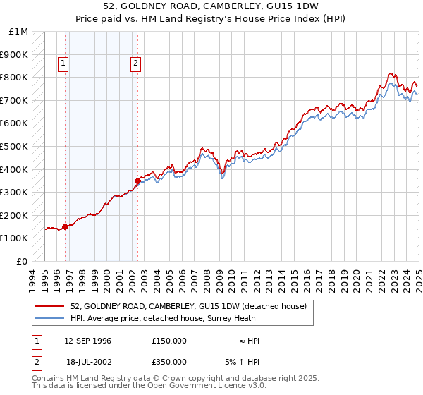 52, GOLDNEY ROAD, CAMBERLEY, GU15 1DW: Price paid vs HM Land Registry's House Price Index