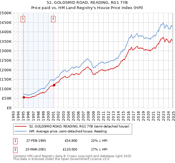 52, GOLDSMID ROAD, READING, RG1 7YB: Price paid vs HM Land Registry's House Price Index