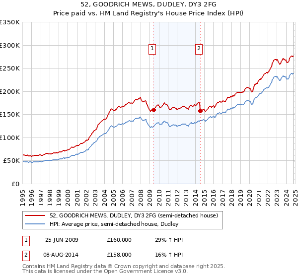 52, GOODRICH MEWS, DUDLEY, DY3 2FG: Price paid vs HM Land Registry's House Price Index