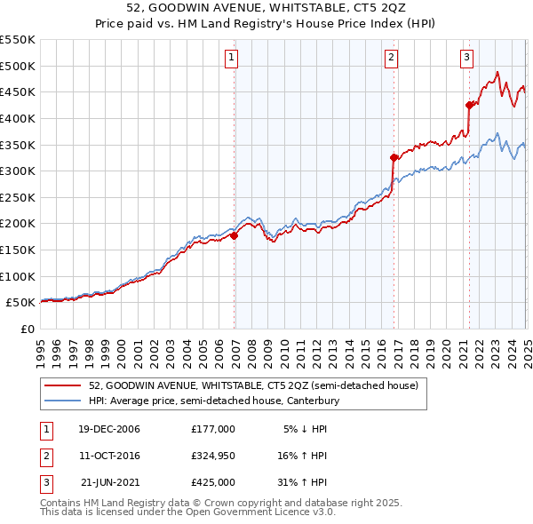 52, GOODWIN AVENUE, WHITSTABLE, CT5 2QZ: Price paid vs HM Land Registry's House Price Index