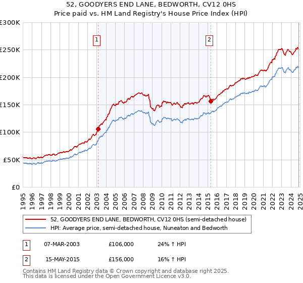 52, GOODYERS END LANE, BEDWORTH, CV12 0HS: Price paid vs HM Land Registry's House Price Index