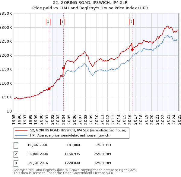 52, GORING ROAD, IPSWICH, IP4 5LR: Price paid vs HM Land Registry's House Price Index