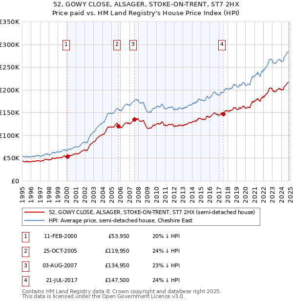 52, GOWY CLOSE, ALSAGER, STOKE-ON-TRENT, ST7 2HX: Price paid vs HM Land Registry's House Price Index