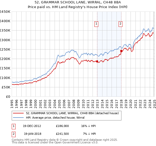 52, GRAMMAR SCHOOL LANE, WIRRAL, CH48 8BA: Price paid vs HM Land Registry's House Price Index