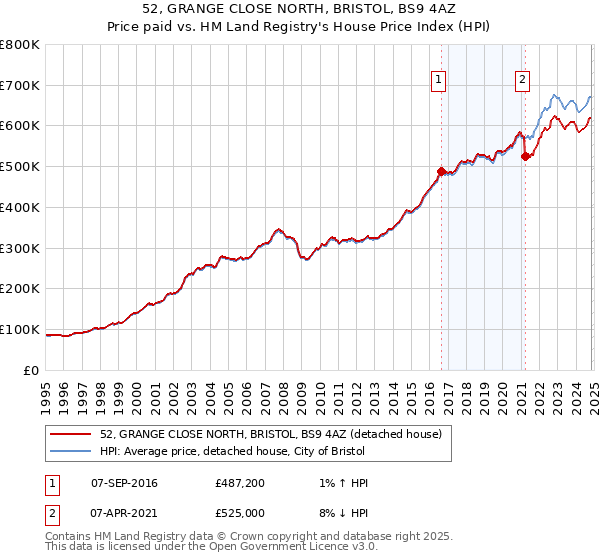 52, GRANGE CLOSE NORTH, BRISTOL, BS9 4AZ: Price paid vs HM Land Registry's House Price Index