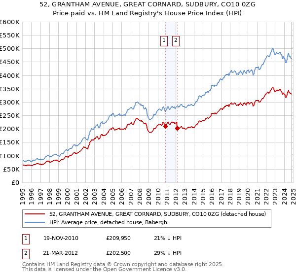 52, GRANTHAM AVENUE, GREAT CORNARD, SUDBURY, CO10 0ZG: Price paid vs HM Land Registry's House Price Index