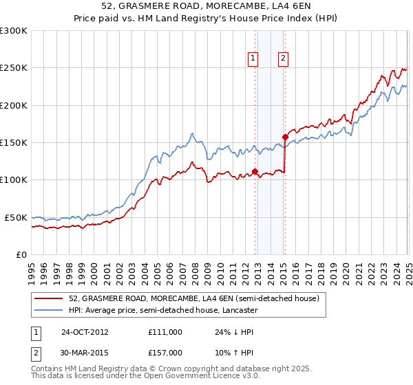 52, GRASMERE ROAD, MORECAMBE, LA4 6EN: Price paid vs HM Land Registry's House Price Index