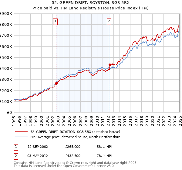 52, GREEN DRIFT, ROYSTON, SG8 5BX: Price paid vs HM Land Registry's House Price Index