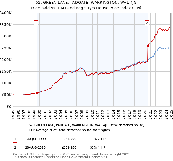 52, GREEN LANE, PADGATE, WARRINGTON, WA1 4JG: Price paid vs HM Land Registry's House Price Index