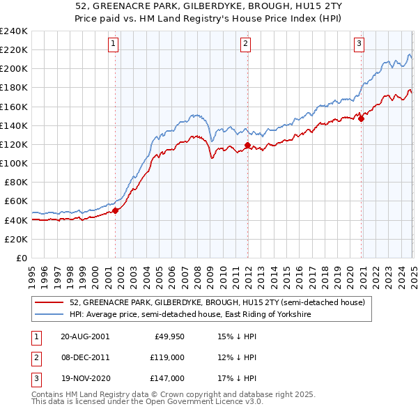 52, GREENACRE PARK, GILBERDYKE, BROUGH, HU15 2TY: Price paid vs HM Land Registry's House Price Index