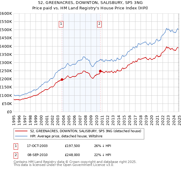 52, GREENACRES, DOWNTON, SALISBURY, SP5 3NG: Price paid vs HM Land Registry's House Price Index