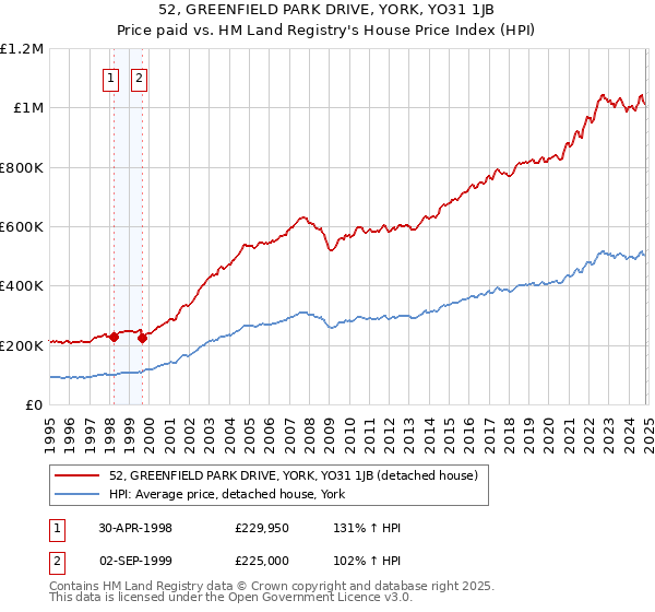 52, GREENFIELD PARK DRIVE, YORK, YO31 1JB: Price paid vs HM Land Registry's House Price Index