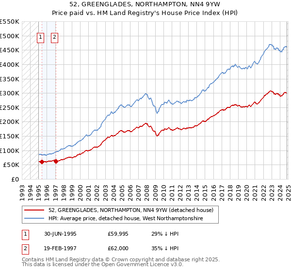 52, GREENGLADES, NORTHAMPTON, NN4 9YW: Price paid vs HM Land Registry's House Price Index