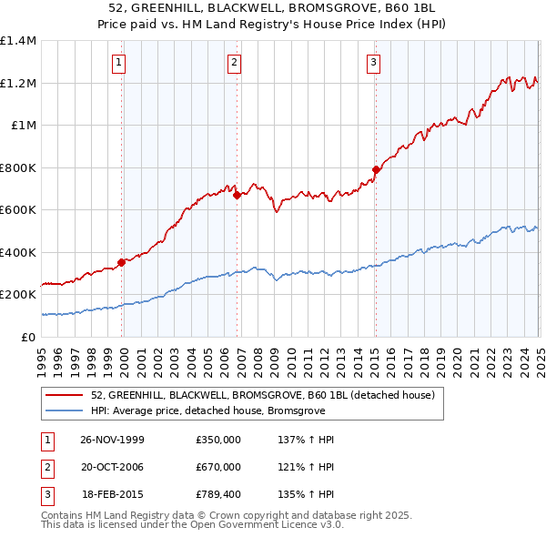 52, GREENHILL, BLACKWELL, BROMSGROVE, B60 1BL: Price paid vs HM Land Registry's House Price Index