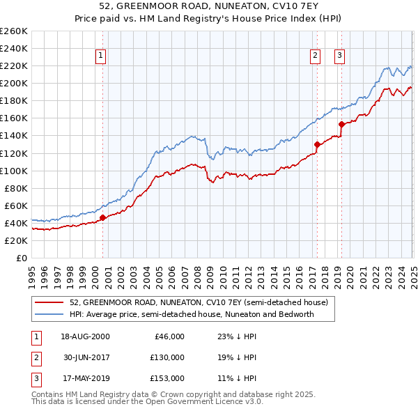 52, GREENMOOR ROAD, NUNEATON, CV10 7EY: Price paid vs HM Land Registry's House Price Index