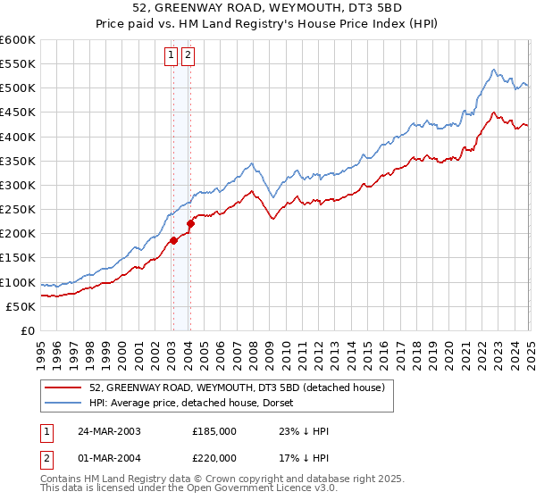 52, GREENWAY ROAD, WEYMOUTH, DT3 5BD: Price paid vs HM Land Registry's House Price Index