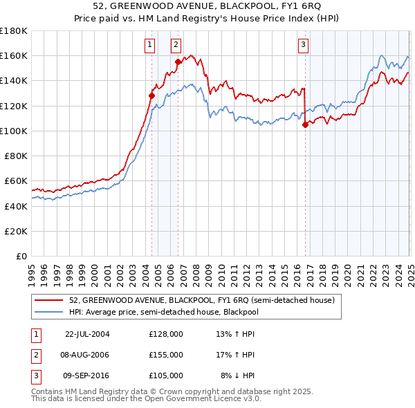 52, GREENWOOD AVENUE, BLACKPOOL, FY1 6RQ: Price paid vs HM Land Registry's House Price Index