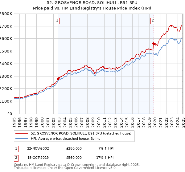 52, GROSVENOR ROAD, SOLIHULL, B91 3PU: Price paid vs HM Land Registry's House Price Index