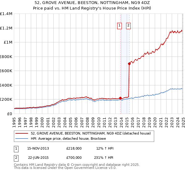 52, GROVE AVENUE, BEESTON, NOTTINGHAM, NG9 4DZ: Price paid vs HM Land Registry's House Price Index