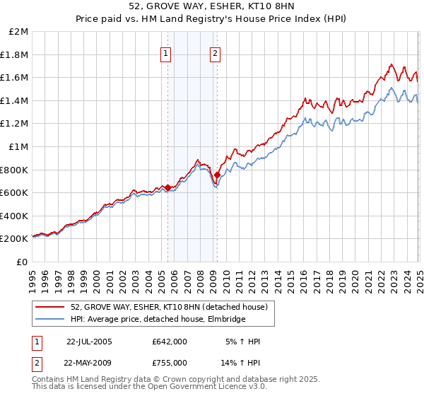 52, GROVE WAY, ESHER, KT10 8HN: Price paid vs HM Land Registry's House Price Index