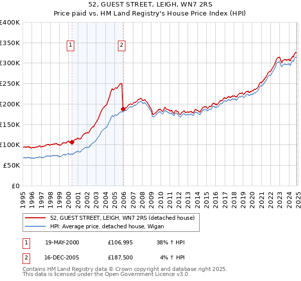 52, GUEST STREET, LEIGH, WN7 2RS: Price paid vs HM Land Registry's House Price Index