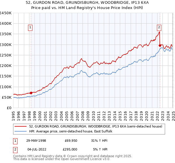 52, GURDON ROAD, GRUNDISBURGH, WOODBRIDGE, IP13 6XA: Price paid vs HM Land Registry's House Price Index