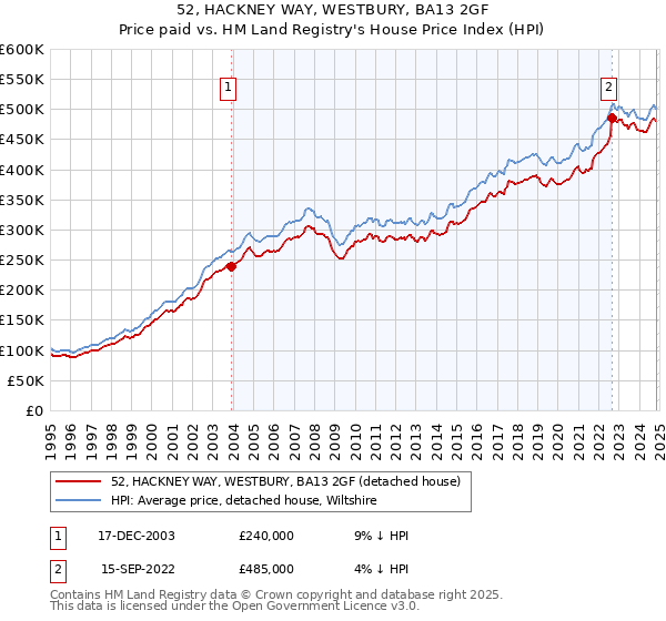 52, HACKNEY WAY, WESTBURY, BA13 2GF: Price paid vs HM Land Registry's House Price Index