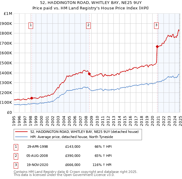 52, HADDINGTON ROAD, WHITLEY BAY, NE25 9UY: Price paid vs HM Land Registry's House Price Index