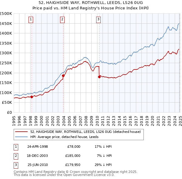 52, HAIGHSIDE WAY, ROTHWELL, LEEDS, LS26 0UG: Price paid vs HM Land Registry's House Price Index