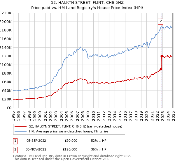 52, HALKYN STREET, FLINT, CH6 5HZ: Price paid vs HM Land Registry's House Price Index