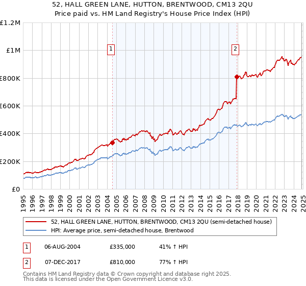 52, HALL GREEN LANE, HUTTON, BRENTWOOD, CM13 2QU: Price paid vs HM Land Registry's House Price Index