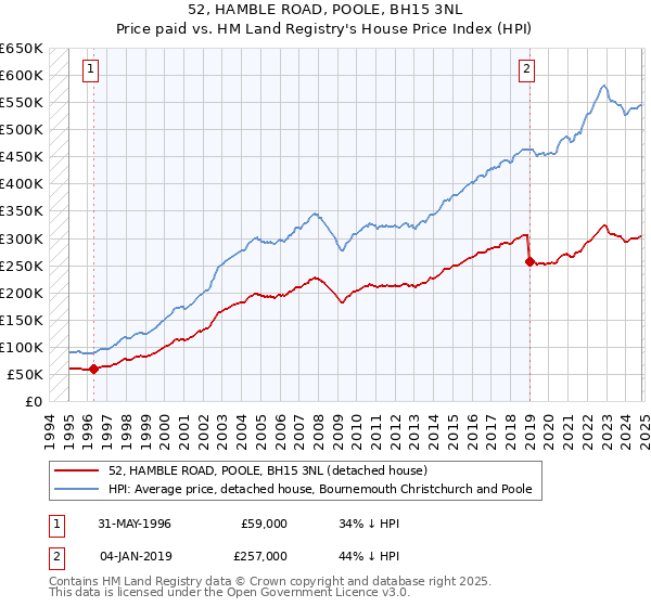 52, HAMBLE ROAD, POOLE, BH15 3NL: Price paid vs HM Land Registry's House Price Index