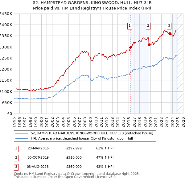 52, HAMPSTEAD GARDENS, KINGSWOOD, HULL, HU7 3LB: Price paid vs HM Land Registry's House Price Index