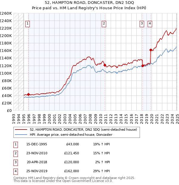 52, HAMPTON ROAD, DONCASTER, DN2 5DQ: Price paid vs HM Land Registry's House Price Index