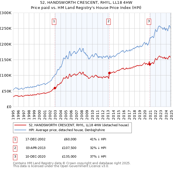 52, HANDSWORTH CRESCENT, RHYL, LL18 4HW: Price paid vs HM Land Registry's House Price Index