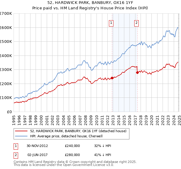 52, HARDWICK PARK, BANBURY, OX16 1YF: Price paid vs HM Land Registry's House Price Index