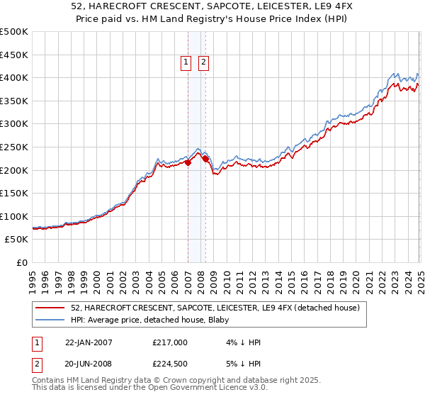 52, HARECROFT CRESCENT, SAPCOTE, LEICESTER, LE9 4FX: Price paid vs HM Land Registry's House Price Index