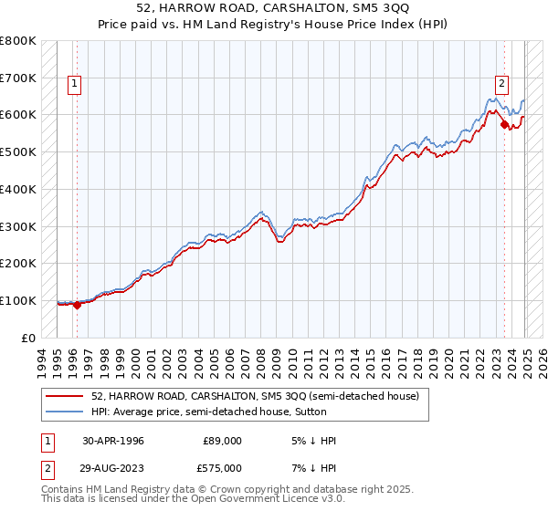 52, HARROW ROAD, CARSHALTON, SM5 3QQ: Price paid vs HM Land Registry's House Price Index