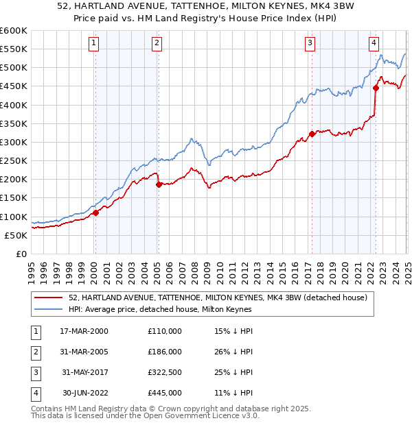 52, HARTLAND AVENUE, TATTENHOE, MILTON KEYNES, MK4 3BW: Price paid vs HM Land Registry's House Price Index