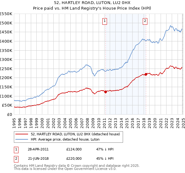 52, HARTLEY ROAD, LUTON, LU2 0HX: Price paid vs HM Land Registry's House Price Index