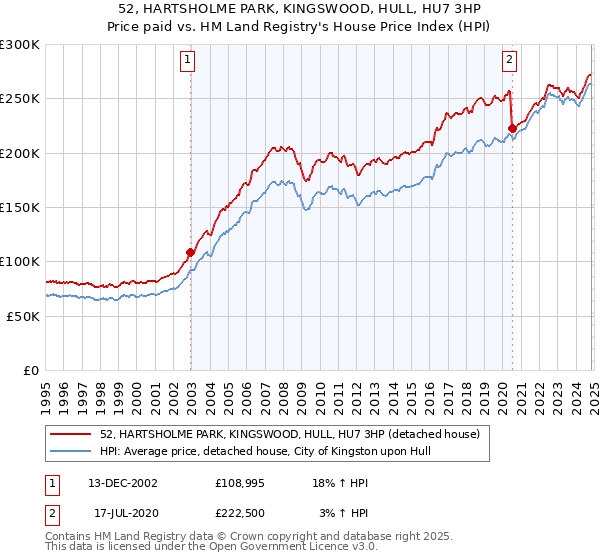 52, HARTSHOLME PARK, KINGSWOOD, HULL, HU7 3HP: Price paid vs HM Land Registry's House Price Index