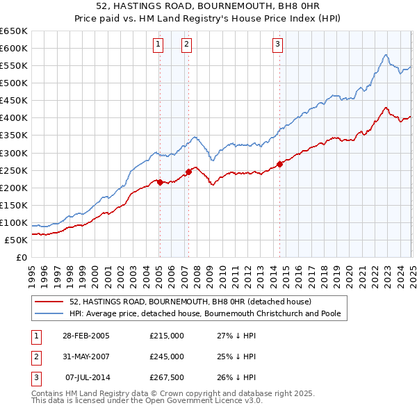 52, HASTINGS ROAD, BOURNEMOUTH, BH8 0HR: Price paid vs HM Land Registry's House Price Index