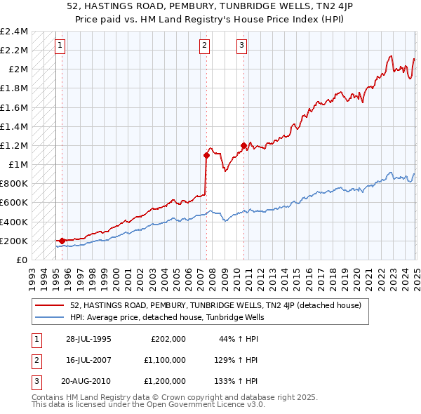 52, HASTINGS ROAD, PEMBURY, TUNBRIDGE WELLS, TN2 4JP: Price paid vs HM Land Registry's House Price Index