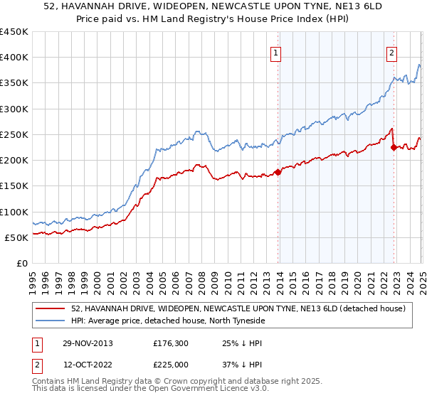 52, HAVANNAH DRIVE, WIDEOPEN, NEWCASTLE UPON TYNE, NE13 6LD: Price paid vs HM Land Registry's House Price Index