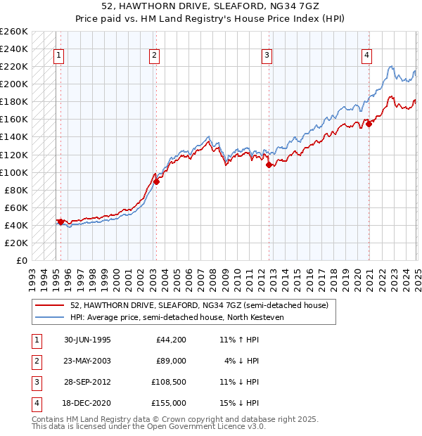 52, HAWTHORN DRIVE, SLEAFORD, NG34 7GZ: Price paid vs HM Land Registry's House Price Index