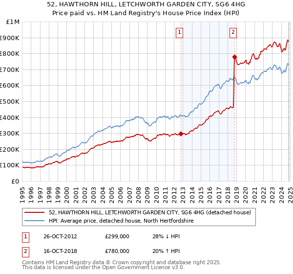 52, HAWTHORN HILL, LETCHWORTH GARDEN CITY, SG6 4HG: Price paid vs HM Land Registry's House Price Index