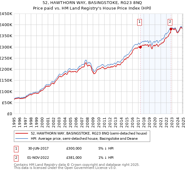 52, HAWTHORN WAY, BASINGSTOKE, RG23 8NQ: Price paid vs HM Land Registry's House Price Index